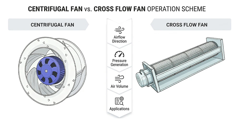 Centrifugal vs Cross Centrifugal vs Cross