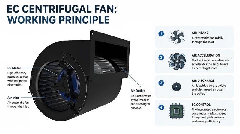 EC Centrifugal Fan EC Centrifugal Fan