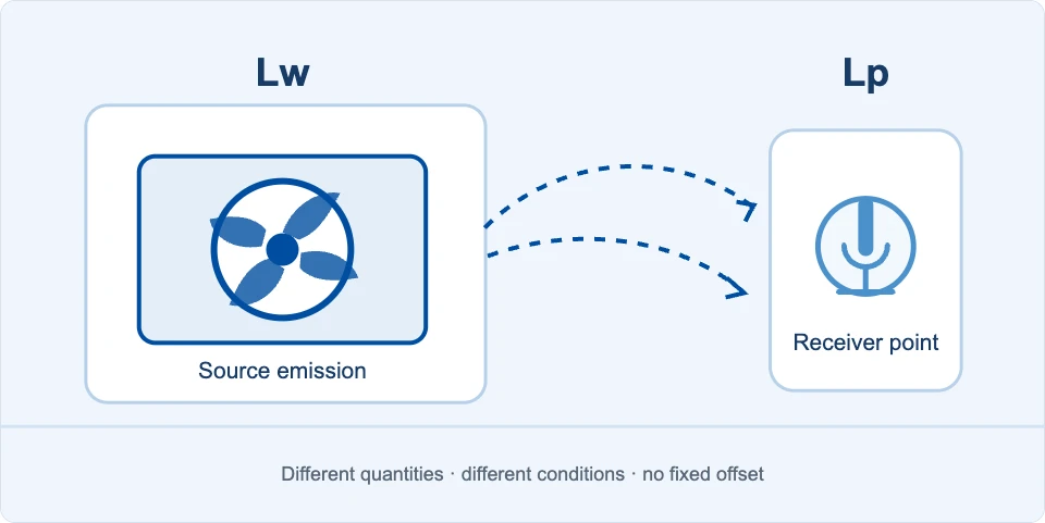 Conceptual comparison of FFU fan sound power Lw and sound pressure Lp at a specified measurement position