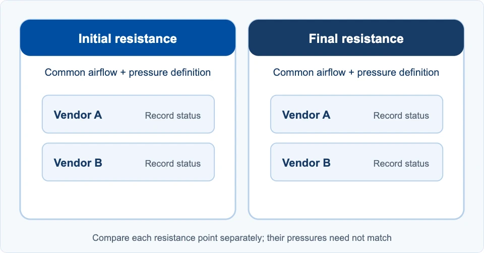 Common duty points for initial and final filter resistance