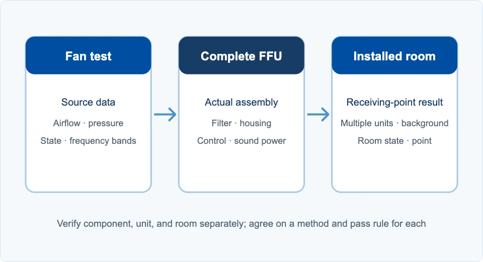 Three levels of acoustic acceptance: fan test, complete FFU, and cleanroom