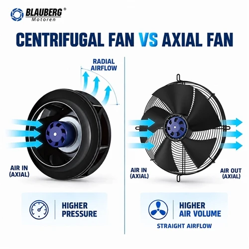 What is the difference between centrifugal fans and axial fans?