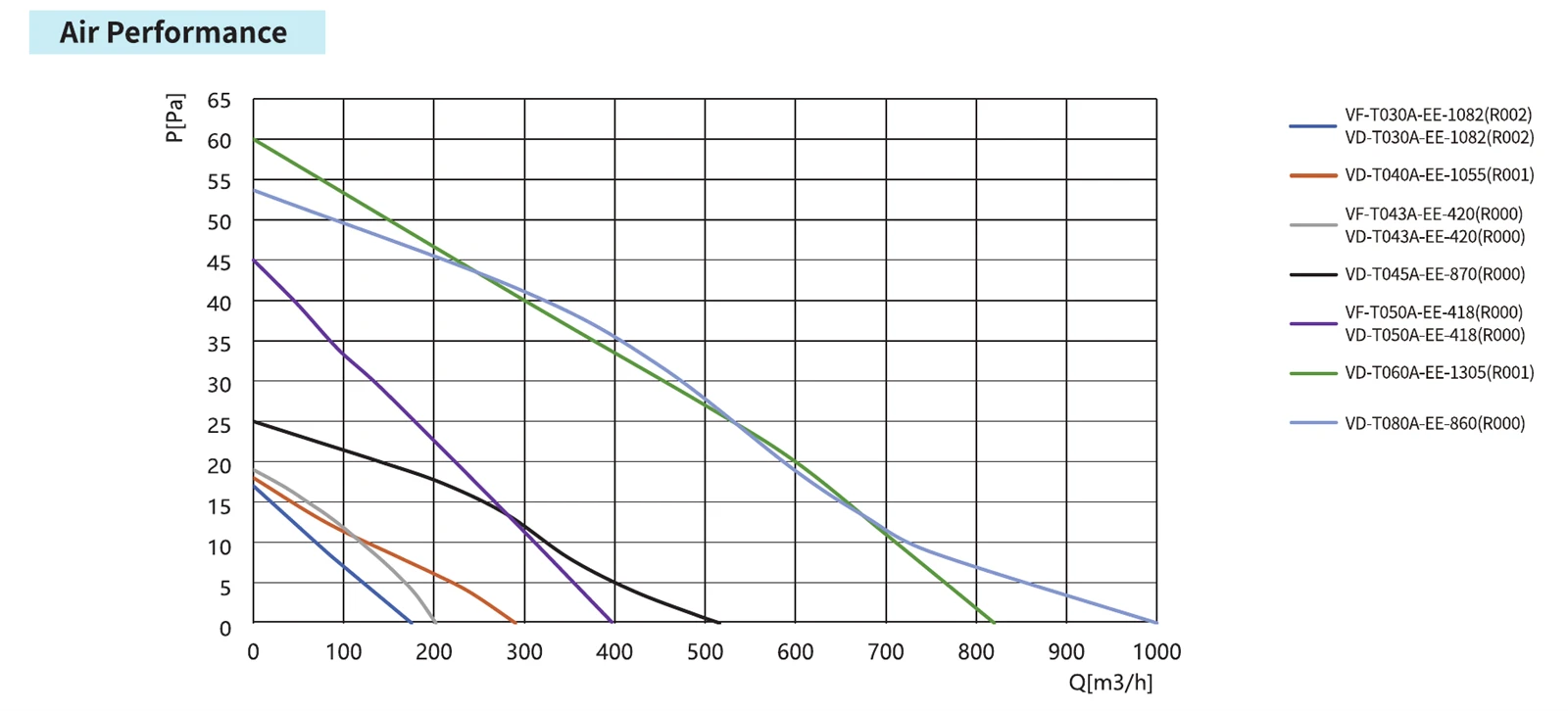 info-1826-828 Model-labelled pressure-flow curves from the Blauberg DC cross flow fan catalogue