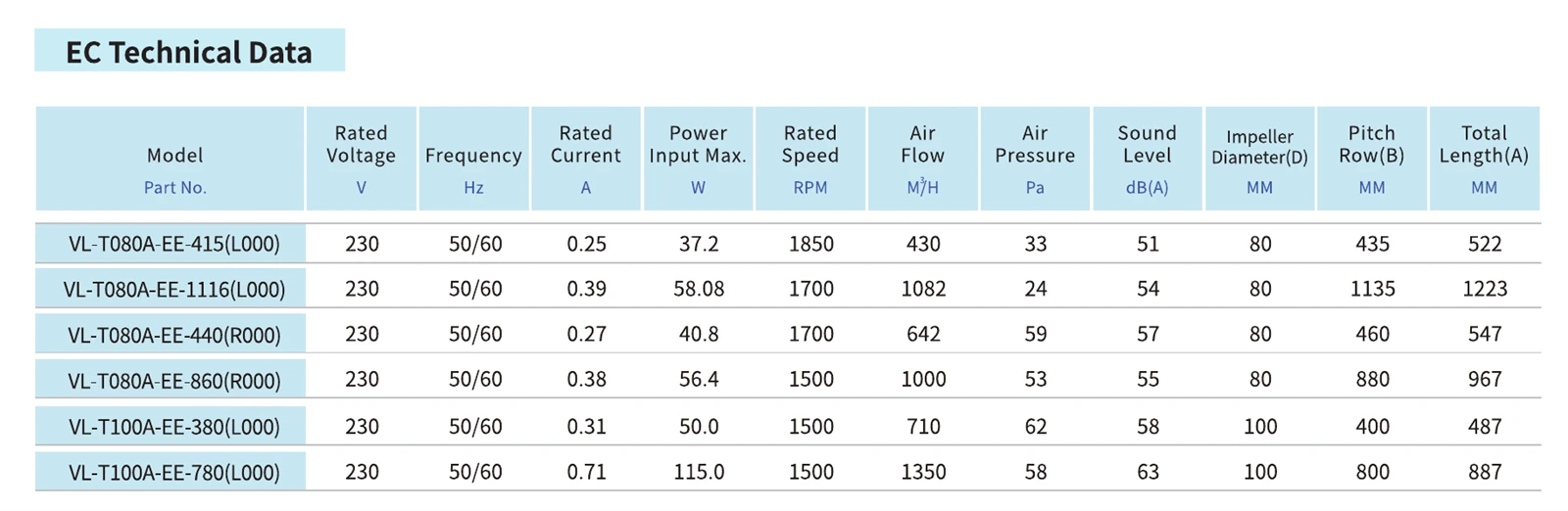 info-1826-595 Blauberg EC cross flow fan technical table showing six separately identified model specifications
