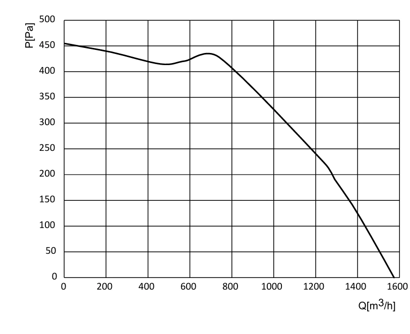 DC-F146B-EC-N07 Air Performance