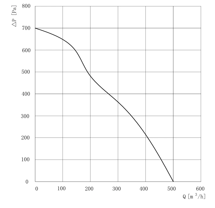 DL-F120B-EC-00 Air Performance