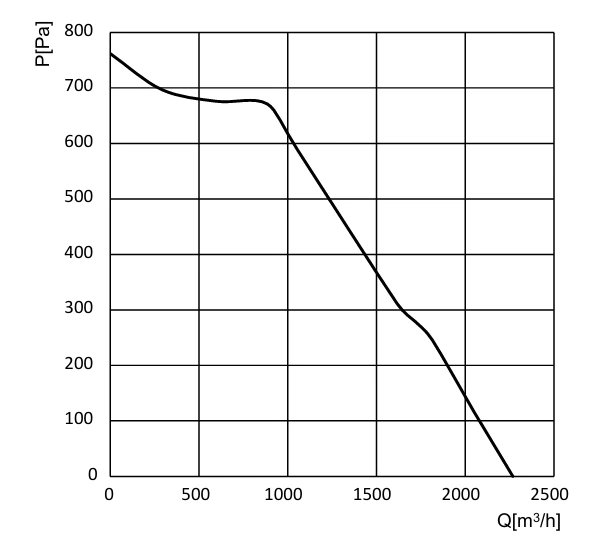 DL-F200E-EC-F05 Air Performance
