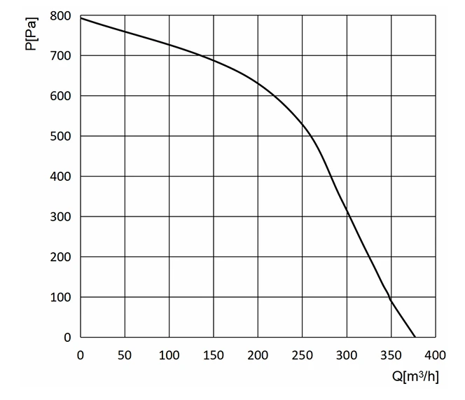 product-664-571 BD-F120B-EC-N02 air performance curve