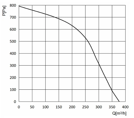 product-510-450 SD-F120B-EC-N02 air performance curve
