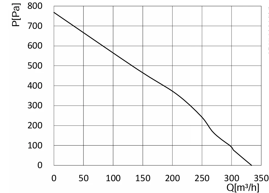 product-884-636 SD-F120B-EC-00 air performance curve