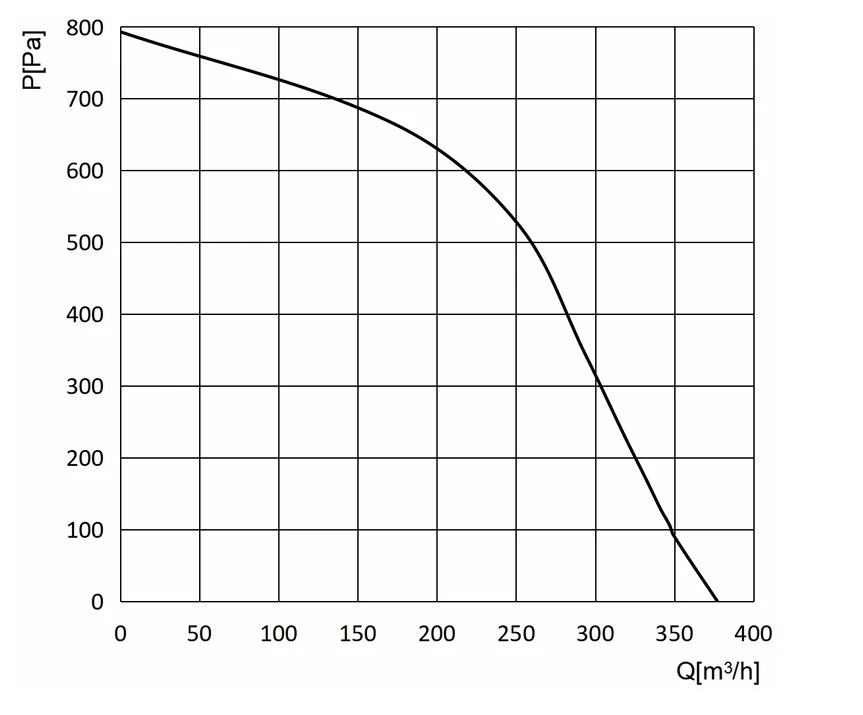 product-863-715 SE-F120B-EC-N02 air performance curve