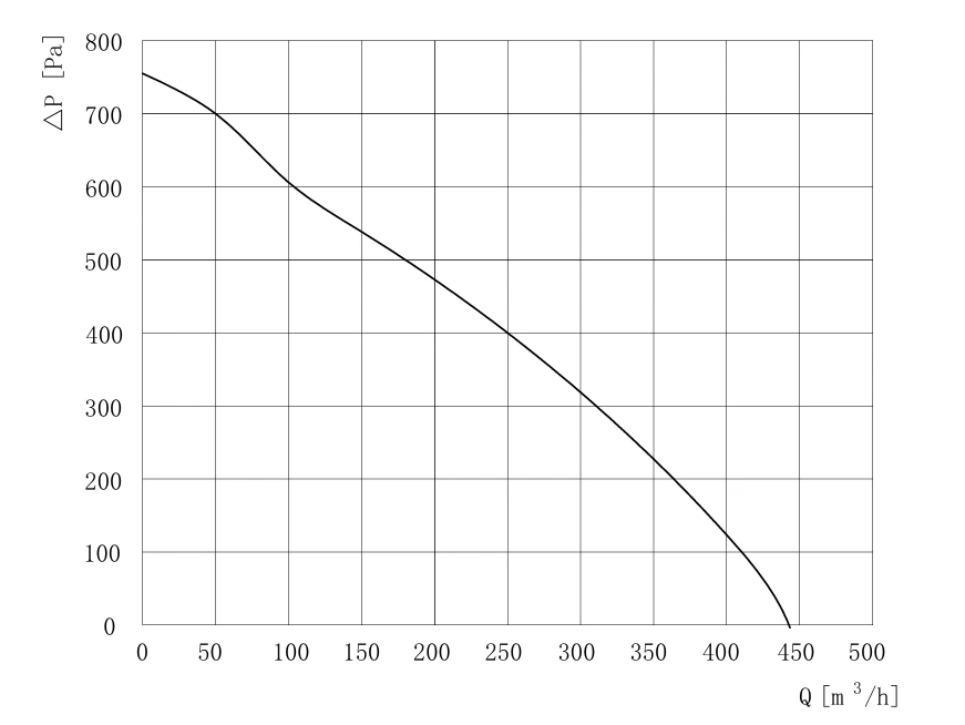 product-871-654 SD-F140B-EC-00 air performance curve