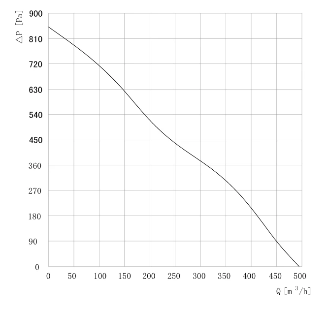 product-670-628 SD-F140C-EC-00 air performance curve
