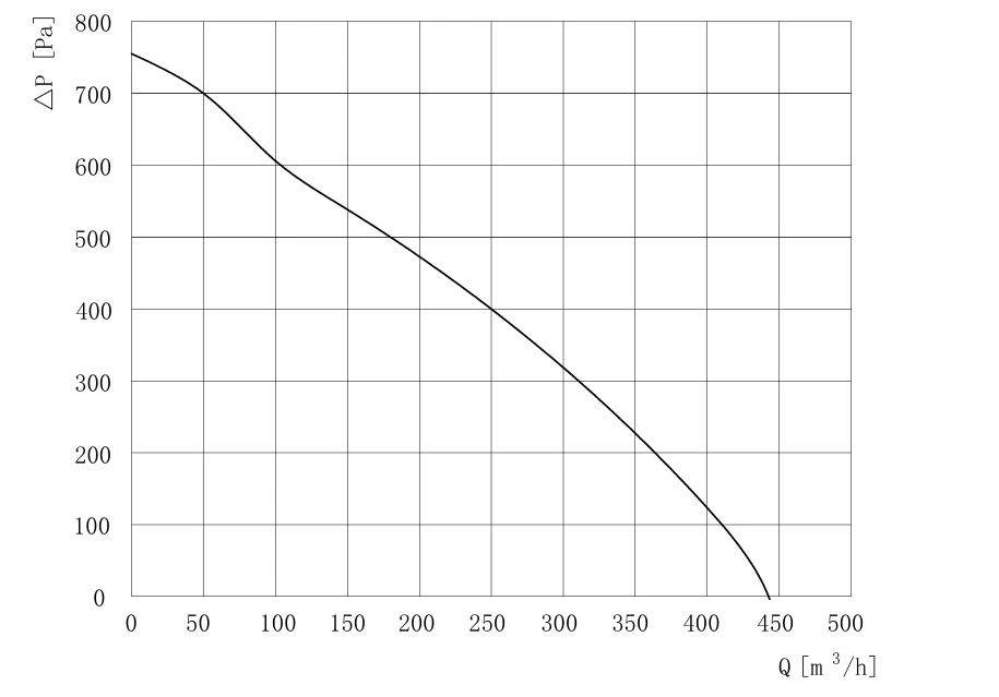 product-915-639 SE-F140B-EC-00 air performance curve