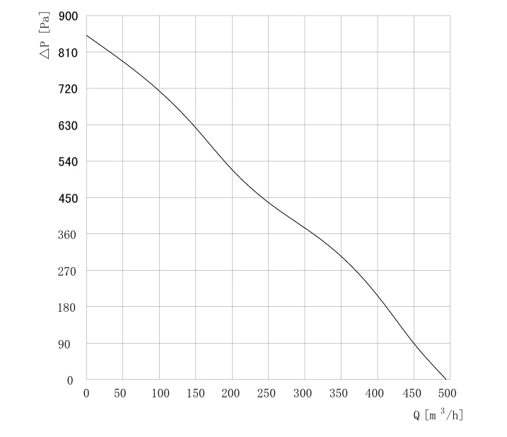 SE-F140C-EC-00 air performance curve
