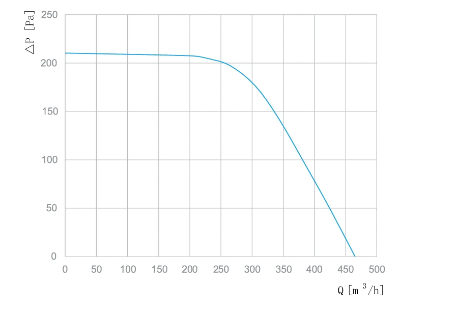product-900-607 SN-F140B-EC-00 air performance curve