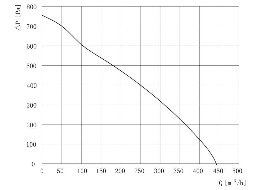 product-887-637 SN-F140C-EC-00 air performance curve