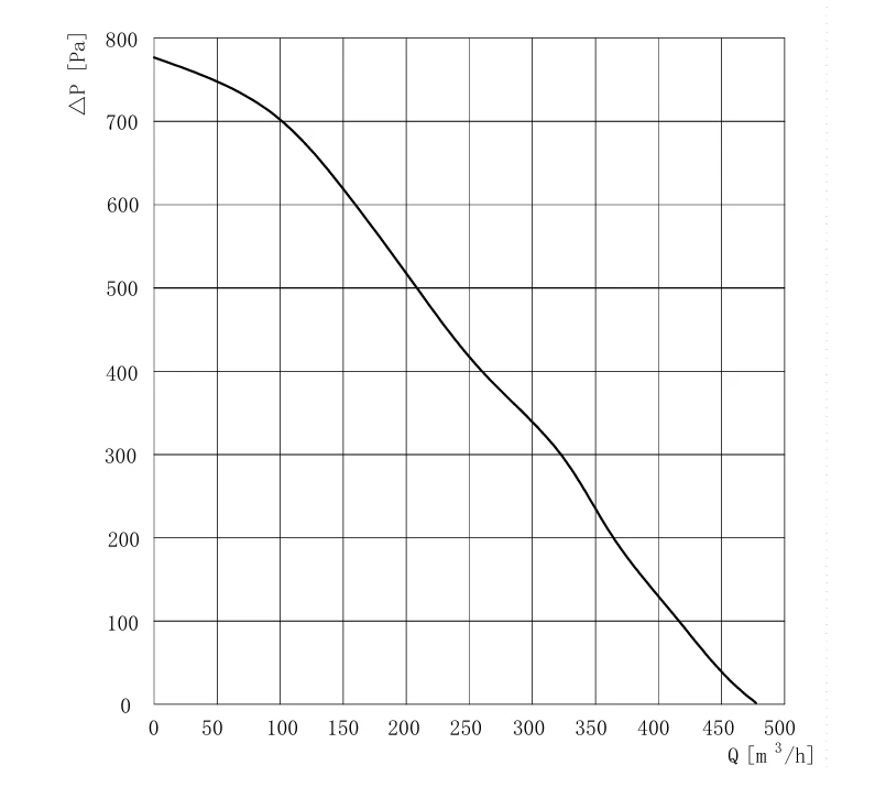 product-795-735 SD-F160C-EC-00 air performance curve