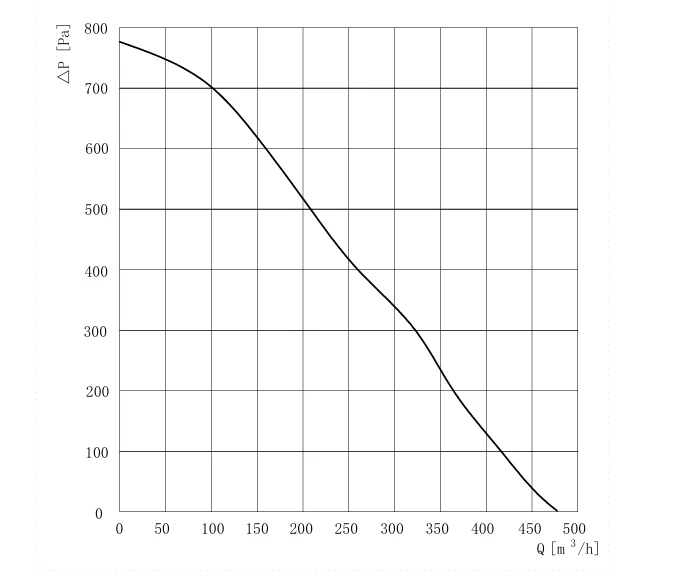 product-674-579 SN-F160C-EC-00 air performance curve