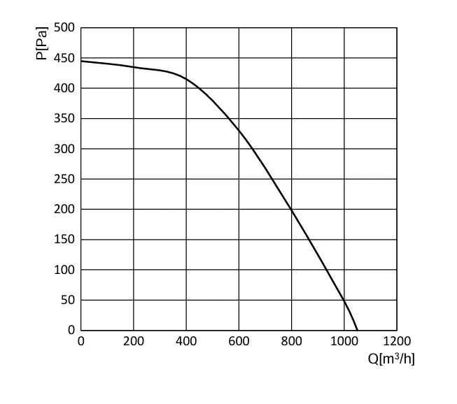 DD-F146B-EC-N07 air performance curve